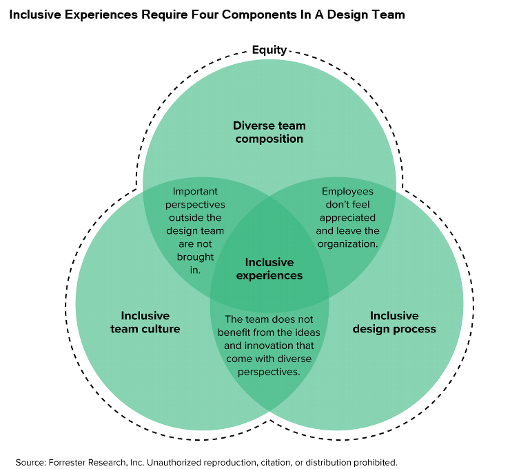 Innovation and Diversity: Why Inclusive Teams Perform Better