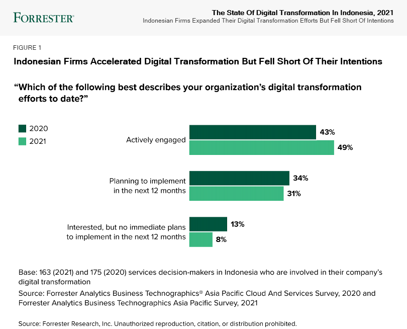 2020 Digital transformation survey