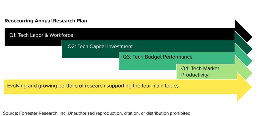 This figure shows the four major annual research streams of Forrester’’s TIER service — labor, investment, budgets, and productivity — as well as the general evolving research portfolio