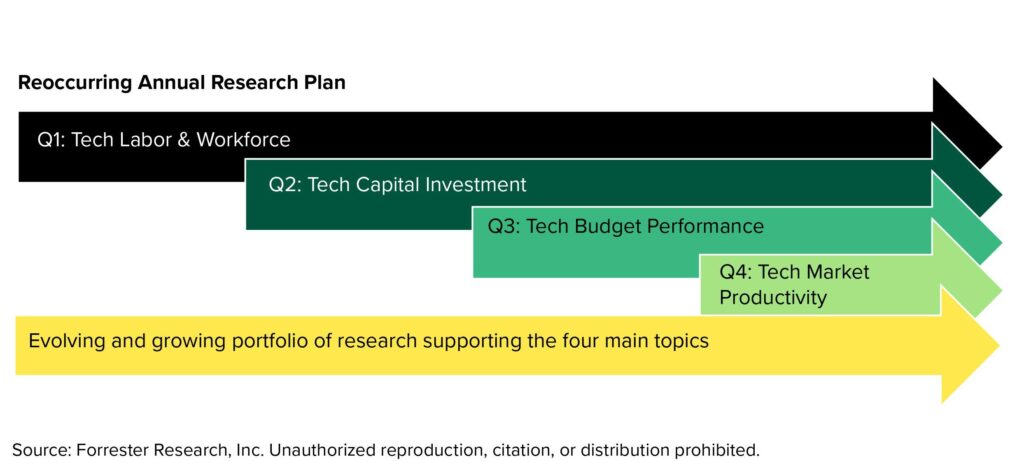 这张图显示了Forrester TIER服务的四大年度研究流——劳动力、投资、预算和生产率，以及总体发展的研究组合