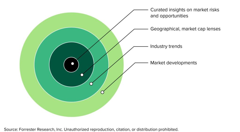 This figure shows how Forrester’s TIER provides all levels of insights, from macro-insights to micro-insights, including market developments, industry trends, geographical and market cap lenses, and market risks and opportunities. 