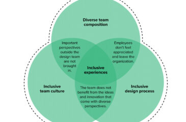 This graphic contains three intersecting circles with the following text: diverse team composition, inclusive design process, and inclusive team culture. The graphic also highlights that all three of these are required to create inclusive experiences. If an inclusive design process is absent, then important perspectives outside the design team are not brought in. If an inclusive team culture is absent, then employees don’t feel appreciated and leave the organization. And if diverse team composition is absent, the team does not benefit from the ideas and innovation that come with diverse perspectives. Equity is around all three circles.