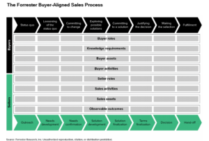Forrester buyer queuing sales process