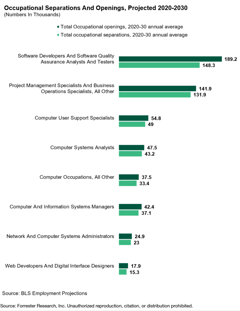 This figure showcases the occupational separations and openings, projected 2020-2030 for computer and math occupations from the BLS. .