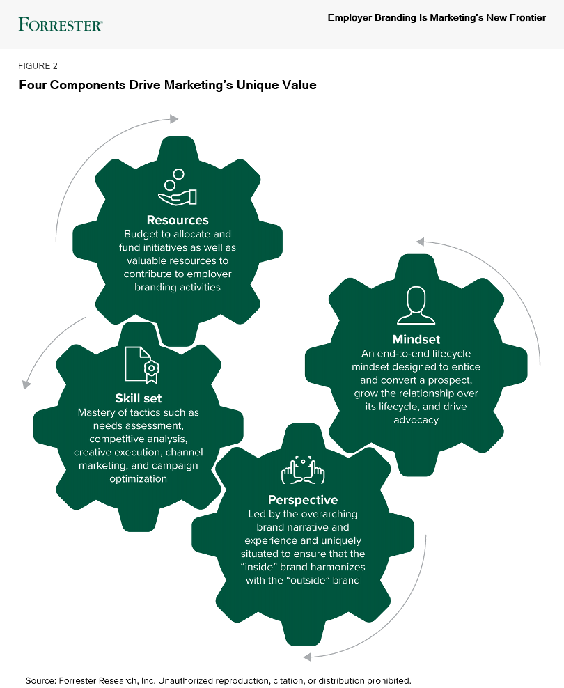 Introducing Forrester’s Employer Branding Research