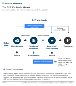 This graphic demonstrates the components of and relationships within the B2B E-Commerce Wholesale Market.