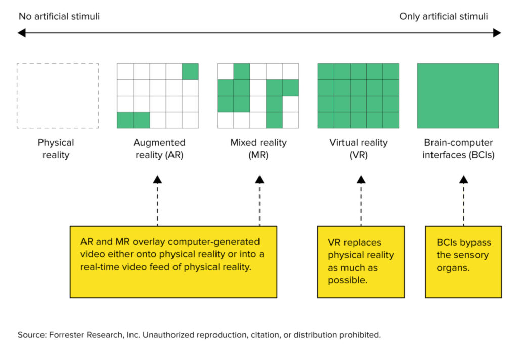 A graphic portraying how users increasingly perceive artificial stimuli (as opposed to their physical surroundings) as they go from physical reality, to augmented reality, to mixed reality, to virtual reality, to finally brain-computer interfaces, where they could eventually only perceive artificial stimuli.