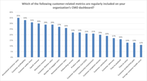 Metrics included in CMO dashboards. 