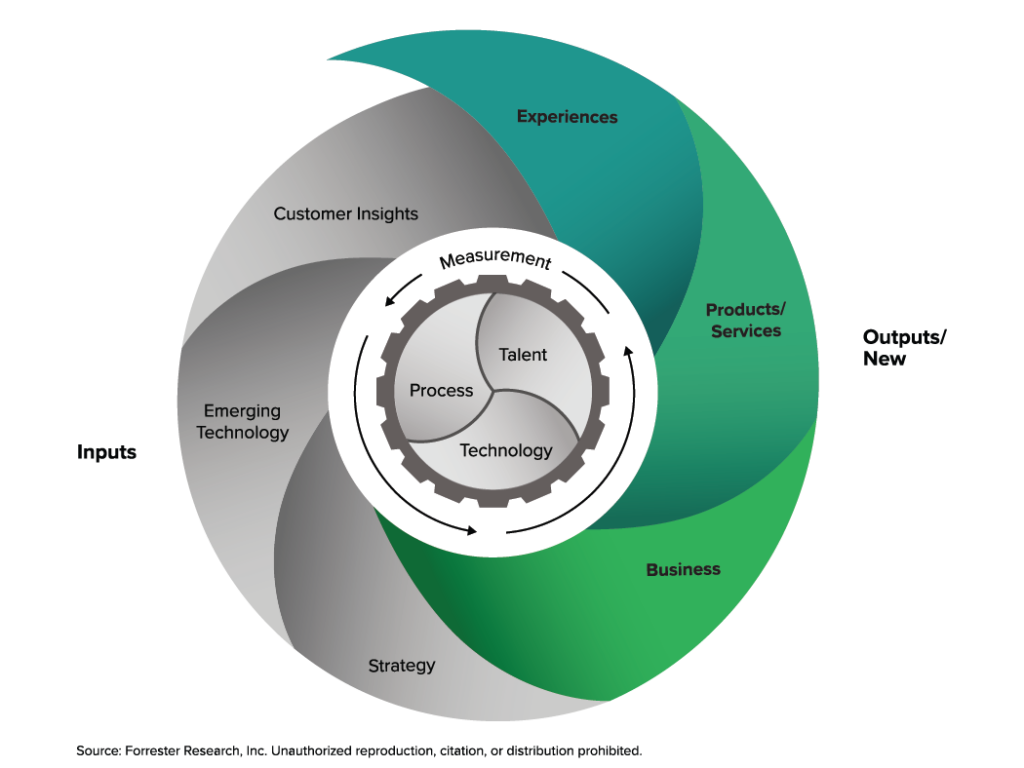 forrester research