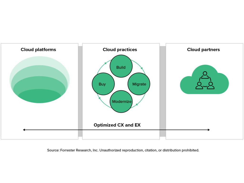 Cloud Strategy Fundamentals de Forrester