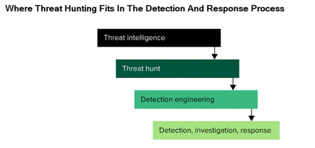 Threat Hunting sits between threat intelligence and detection engineering in your detection and response processes