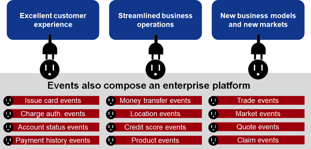 Business events are published via event brokers, which, like REST, also turns you enterprise into an enterprise platform. These business events can be assembled and re-assembled in new ways to advance strategic objectives like new business models, excellent customer experience, etc.