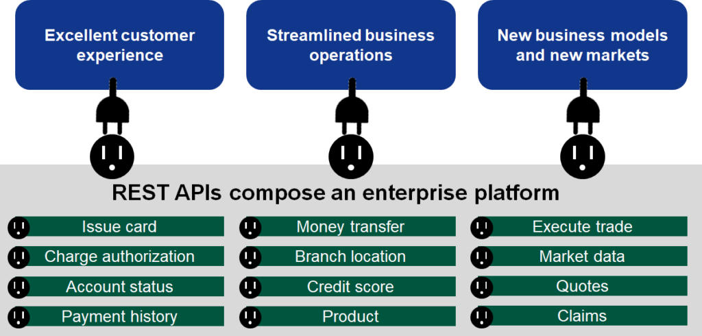 Business capabilities are exposed via REST APIs, which turns you enterprise into an enterprise platform. These capabilities can be assembled and re-assembled in new ways to advance strategic objectives like new business models, excellent customer experience, etc.