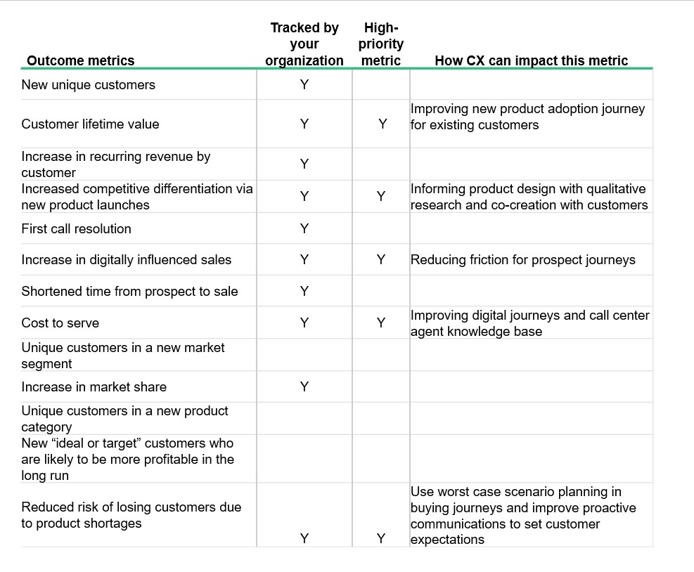 Connecting CX to High Priority Metrics