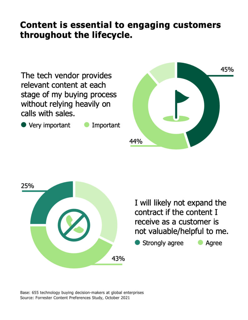 Vendor Content Example The B2B Content Guide: Pre- And Post-Sales Content
