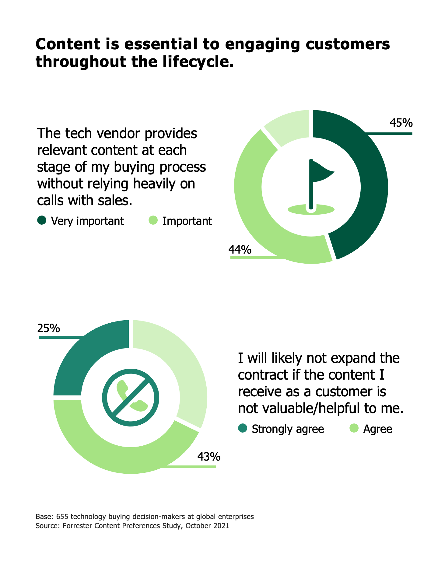 Content is essential to engaging technology buyers throughout the lifecycle