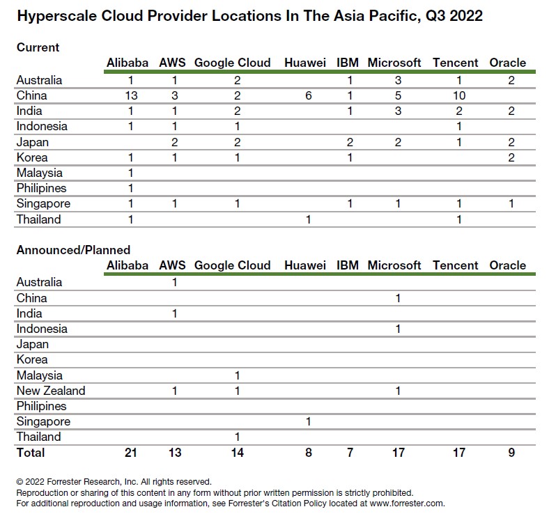 Table showing number of cloud data center locations by country for each of the largest hyperscaler cloud platform providers in the Asia Pacific region.