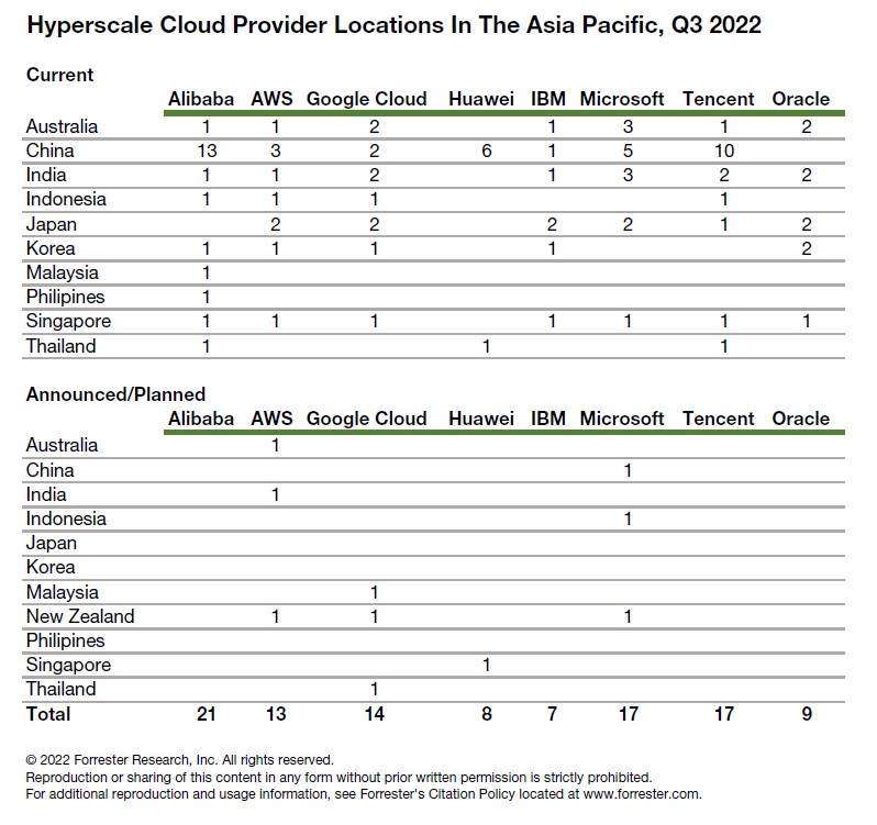 亚太地区各大超规模云平台提供商按国家分列的云数据中心位置数量。