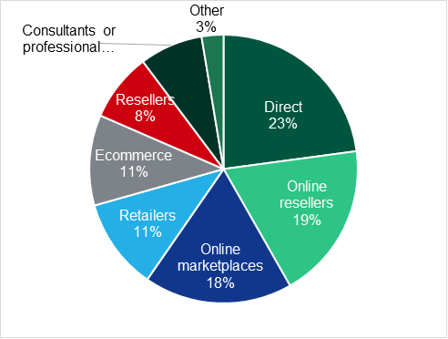 routes to market reported by sales leaders