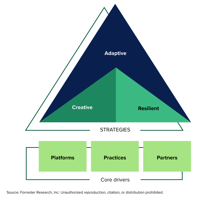 Future Fit strategies include Adaptive, Creative, Resilient, Key Drivers include Platforms, Practices, and Partners.