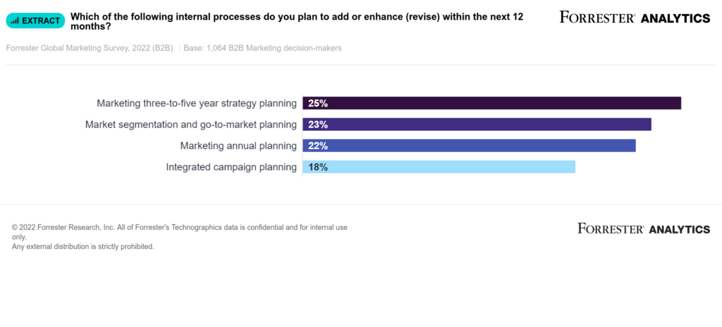 Marketing Planning takes key priority