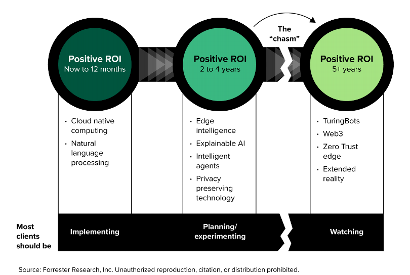 Forrester's Top 10 Emerging Technologies 2022