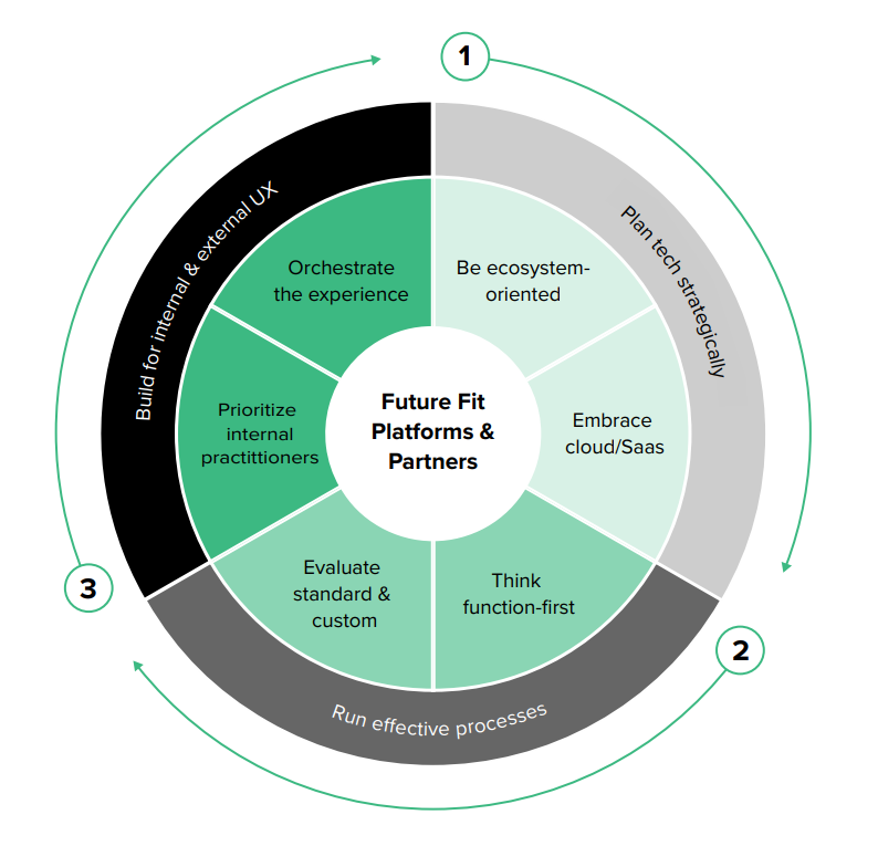 An illustration of the types of future fit platforms and partners