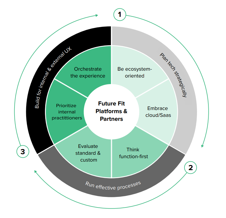 Power Your Digital Business With The Right Platforms And Partners