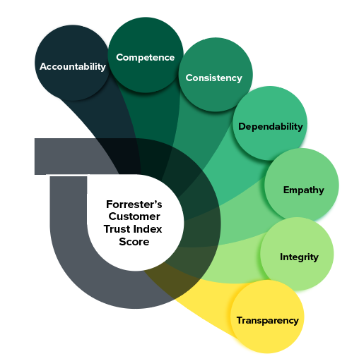 This image depicts the seven levers that drive customer trust: accountability, competence, consistency, dependability, empathy, integrity, and transparency