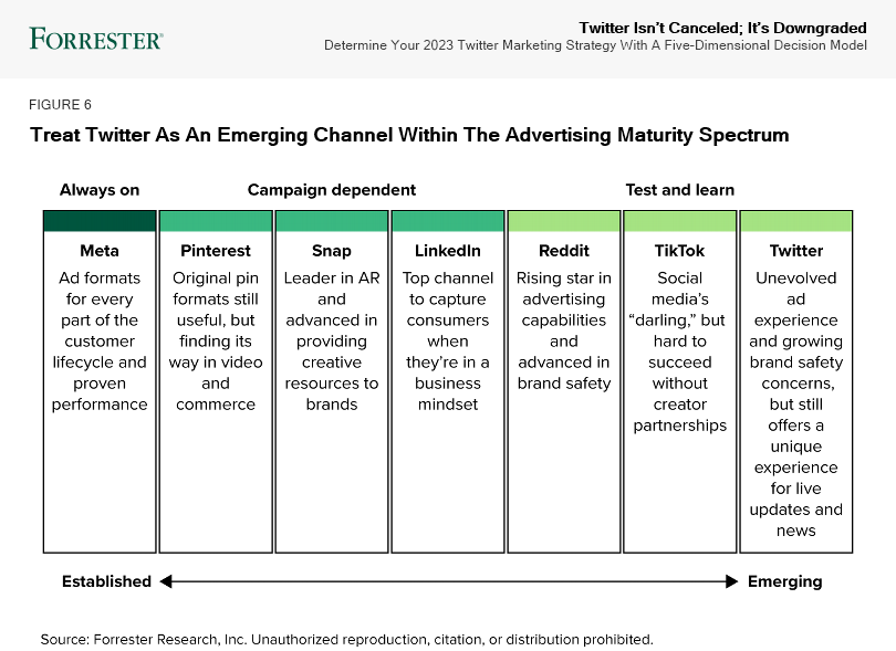 Treat Twitter As An Emerging Channel Within The Advertising Maturity Spectrum