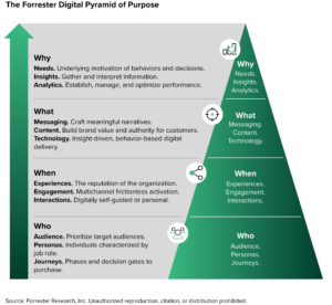 The Forrester Digital Pyramid of Power provides a visual representation of who to target (audience, personas, and journeys), when (during experiences, engagement, and interactions), with what (messages, content, and technology), and why (needs, insights, and analytics).