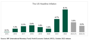 Evaluating US Inflation: Navigating Economic Outlook
