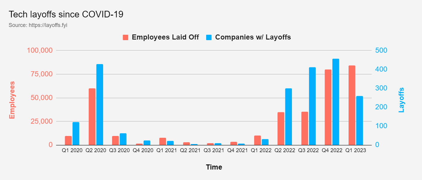 TIER: Tech Layoffs Signal Something More Than A Downturn