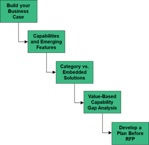 Sequential boxes showing the five foundational principles of a strategic technology selection process: 1) build your business case 2) capabilities and emerging features 3) category vs. embedded solutions 4) value-based capability gap analysis 5) develop a plan before RFP