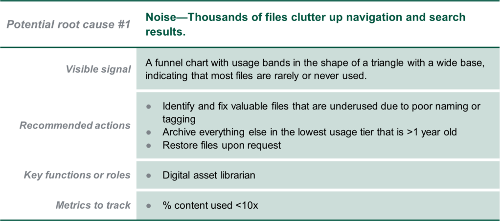 Table explains that one root cause of findability problems is high levels of noise. The visible signal is a usage-band funnel chart with a very wide base. Recommended actions: Improve names and tags for underused valuable content. Archive everything else in the lowest usage tier that is more than 1 year old. Metric to track progress: % of content used <10 times. 