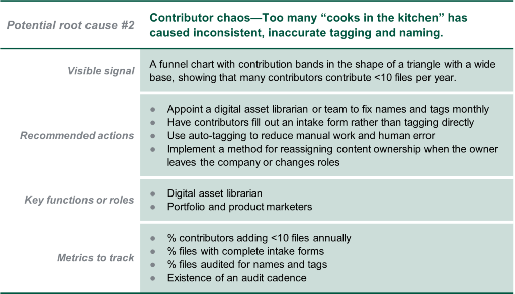 Table explains that the second root cause of findability problems is "contributor chaos." The visible signal is a #files-per-contributor funnel chart with a very wide base, because occasional contributors don't remember guidelines. Recommended actions: Create an intake form for contributors. Assign a curator to check names and tags. Use auto-tagging where possible. Metric to track progress: % of contributors adding <10 files per year; % files with complete intake forms; % files audited for names and tags.