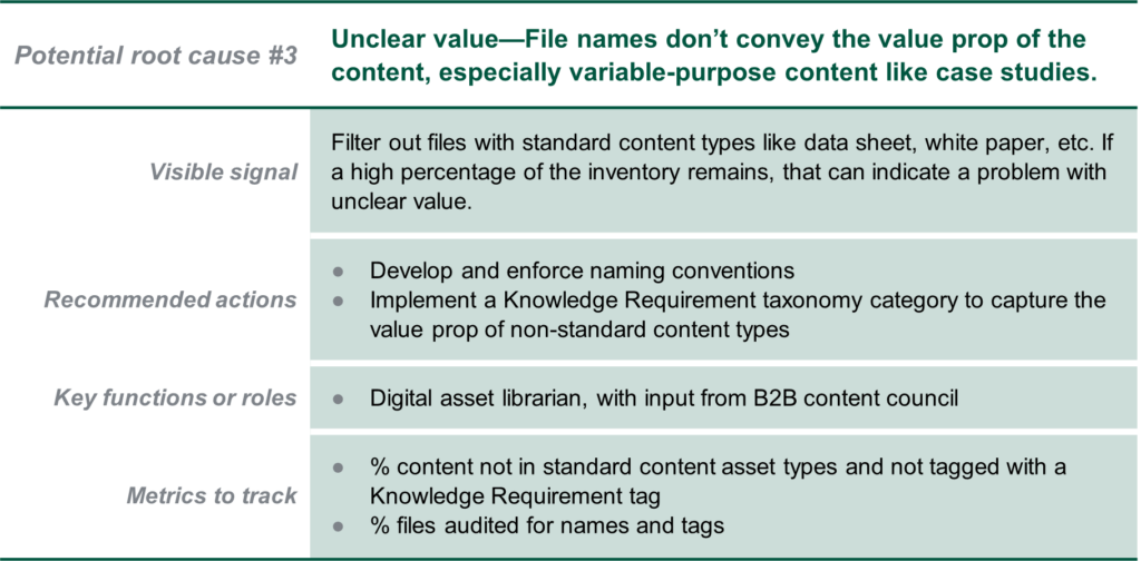 Table explains that the third root cause of findability problems is poor file names. The visible signal is many files do not belong to a standard content type. Recommended actions: Implement and enforce naming conventions. Add a Knowledge Requirement taxonomy category to capture the content value. Metric to track progress: % of content that is not a standard content type and does not have a Knowledge Requirement tag; also, the % files audited for names and tags.