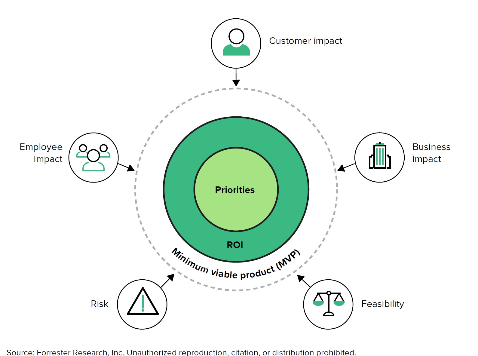 Forrester’s Digital Initiative Prioritization Model: In this graphic, there are three concentric circles denoting priorities, ROI, and minimum viable product (MVP). Labeled icons representing the prioritization categories -- customer impact, employee impact, business impact, feasibility, and risk -- point toward the concentric circles.