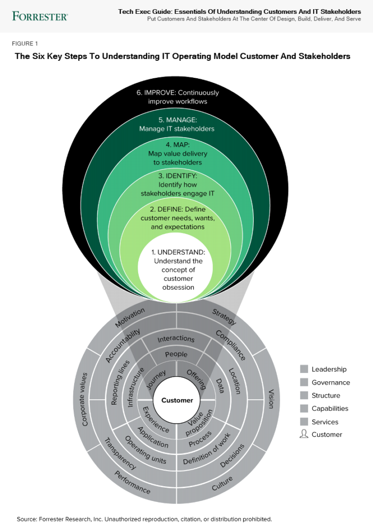 The Six Steps To Understanding IT Prospects And Stakeholders - Money-Hook