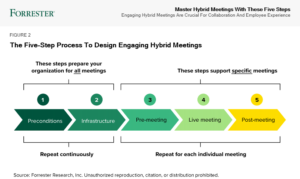 The five step process to designing engaging hybrid meetings
