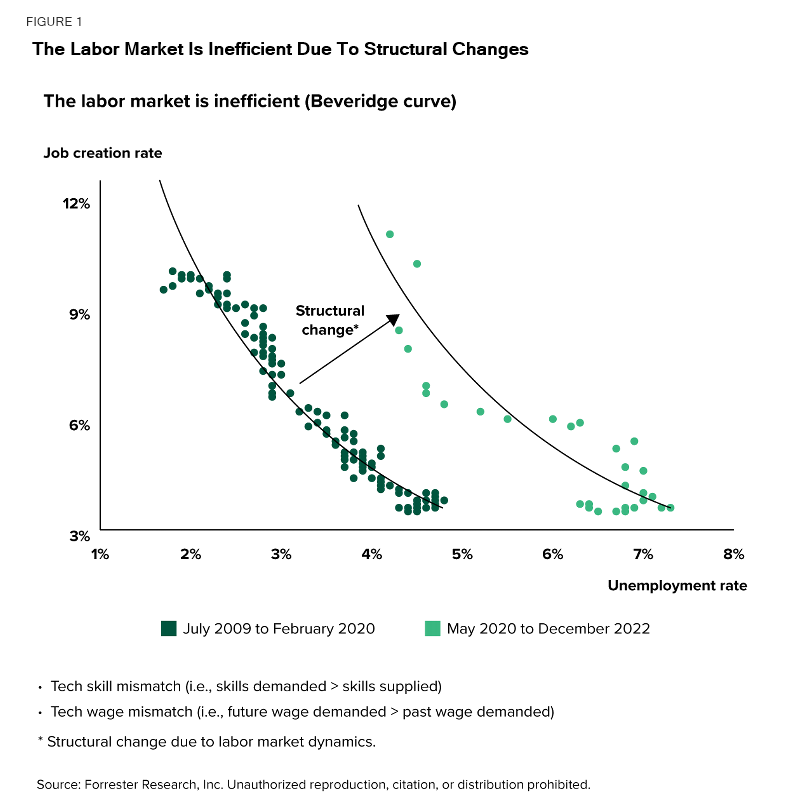 This figure shows the beveridge curve. The labor market is inefficient due to structural changes