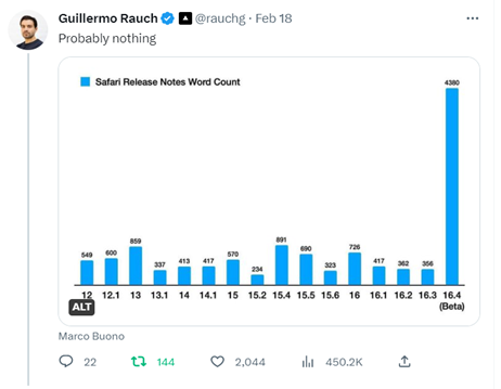 A tweet from Guillermo Rauch of a bar graph of word counts from the release notes of Safari from 12 through 16.4 beta. All the counts are under 900 words until the 16.4 beta, which has over 4300 words, including details about web push. Words above the bar graph read, "Probably nothing."