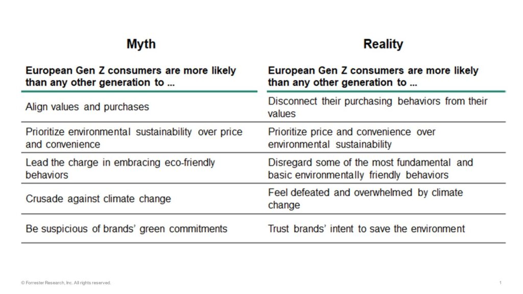 Why Gen Z Isn't The Most Actively Green Generation