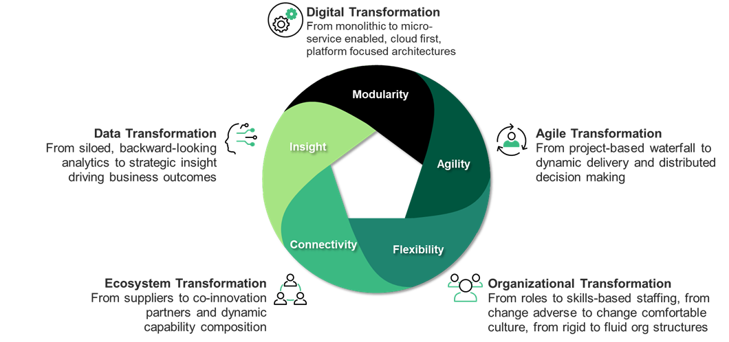 This graphic shows the interdependent dimensions of a successful enterprise transformation. The dimensions are digital transformation, agile transformation, organizational transformation, ecosystem transformation, and data transformation. 