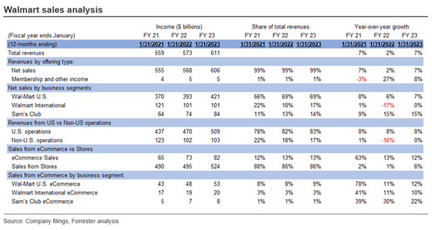 Walmart Gross Sales And Earnings Evaluation For FY 2023 High 10 
