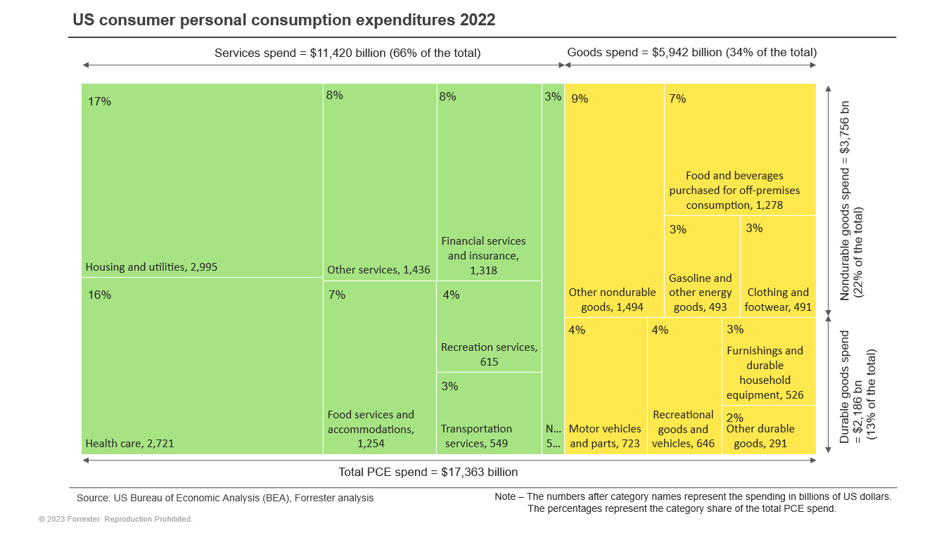 US consumer spending by category in 2022
