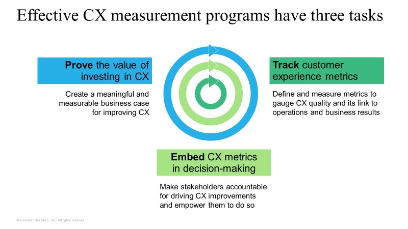 effective CX measurement programs track customer experience, embed metrics in business decisions and prove value