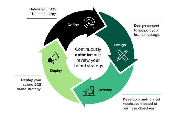 How does B2B Branding drive awareness and generate demand?