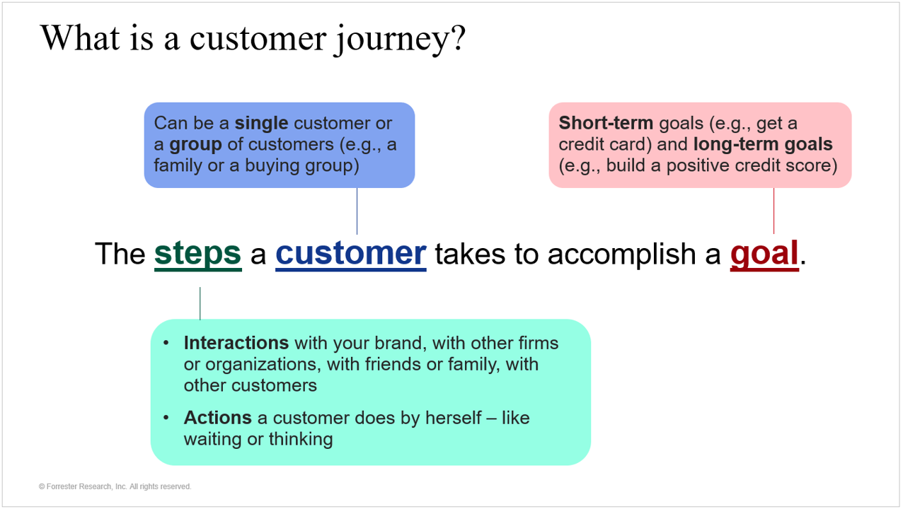A ja journey are all the steps a customer goes through to accomplish a goal. These steps can be interactions with others OR things the customer does alone, like waiting. A customer can be an individual customer or a group - like a buying group or a family. There are usually not only near-term but also long-term goals associated with every journey
