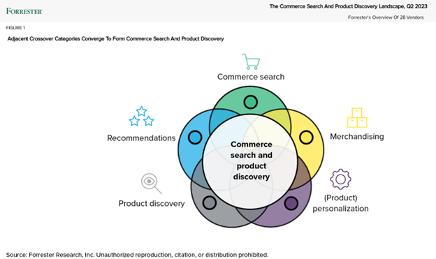 custom graphic describing categories for commerce search and product delivery